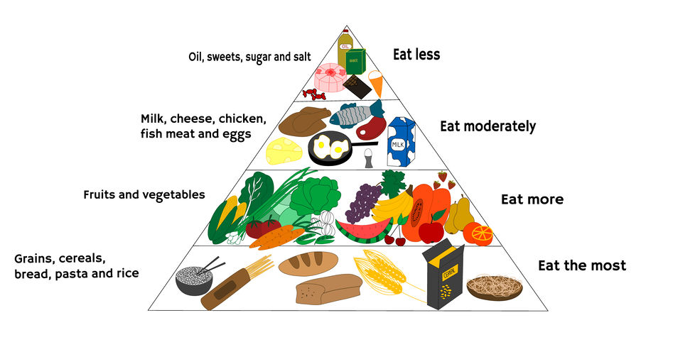 Traditional food pyramid vs Keto food pyramid.