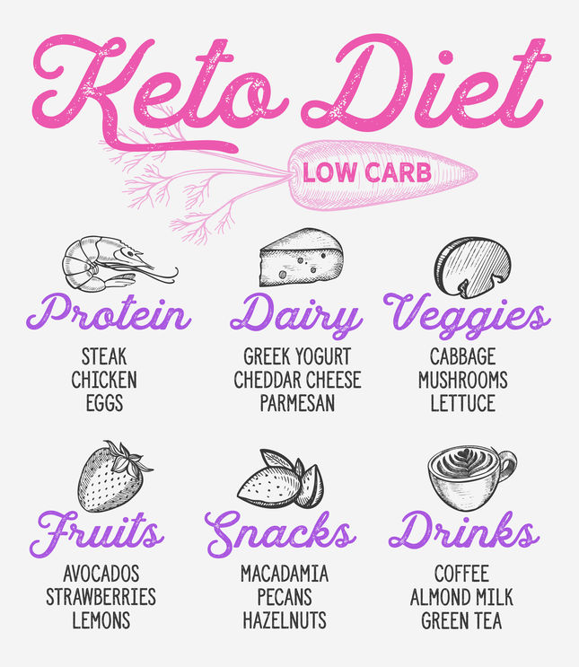 What is allowed to eat on the keto diet?