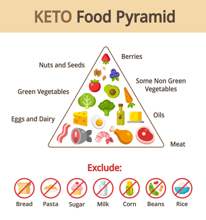 Keto food pyramid vs. SlimFast Keto.