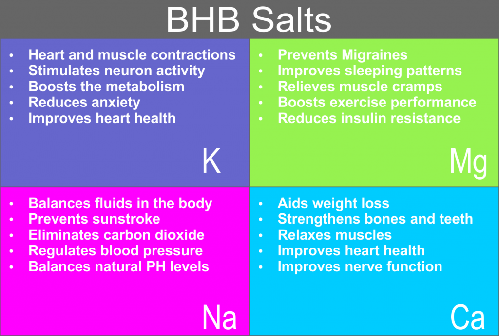 Four crucial BHB salts that are necessary for keto weight loss pills.