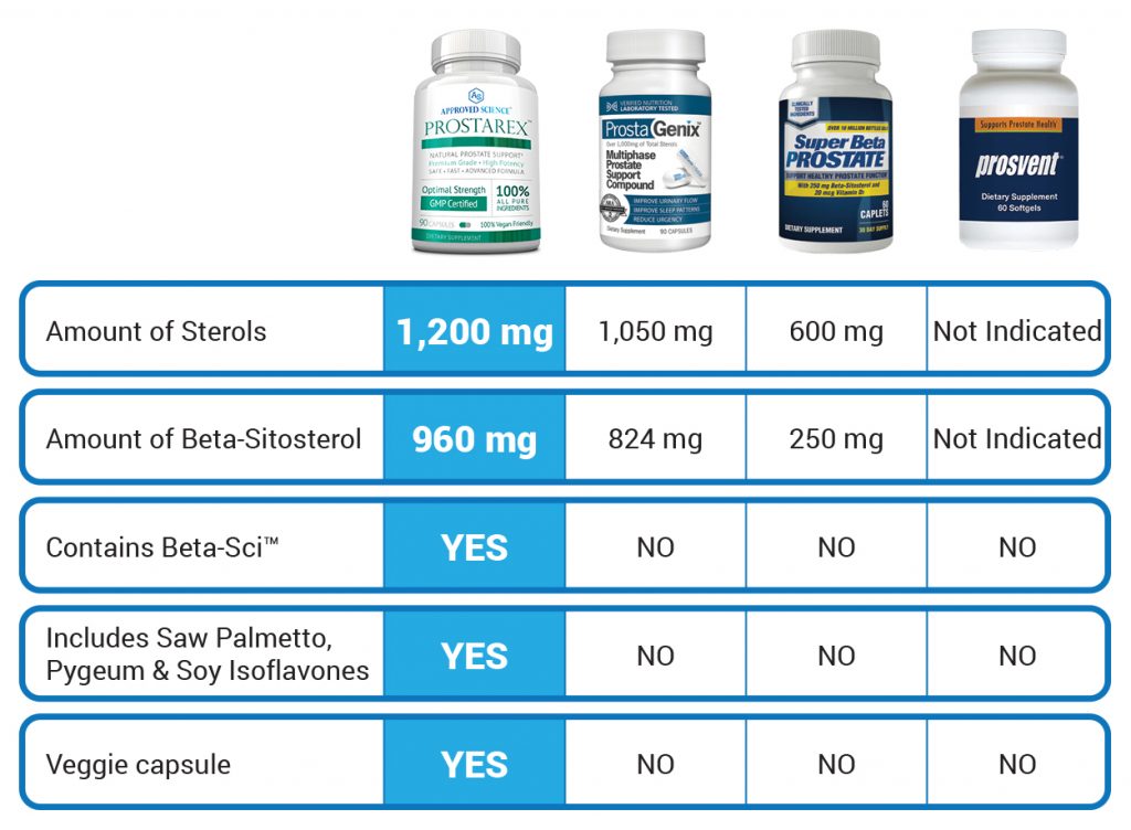 How Does Prostarex™ Compare To Prostagenix and Super Beta Prostate?
