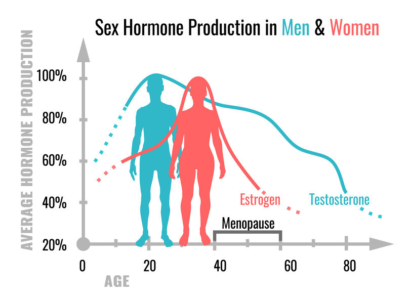 Declining testosterone levels as we age.