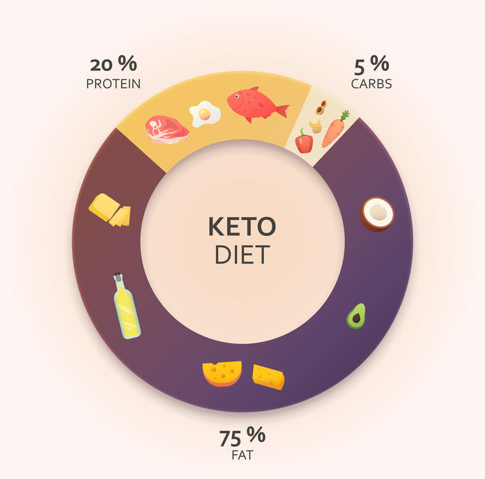 Get help with keto diet. Breakdown of foods on the keto diet.