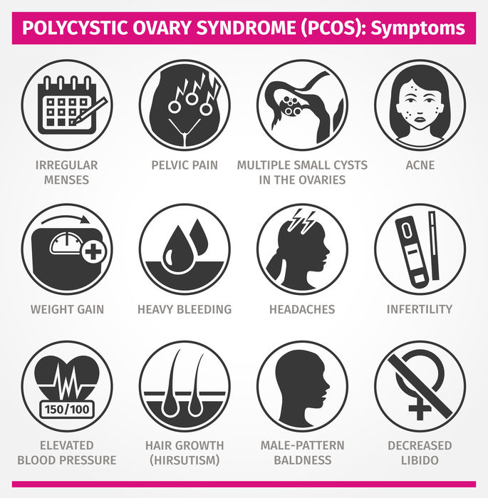 Polycystic Ovary Syndrome PCOS Symptoms.