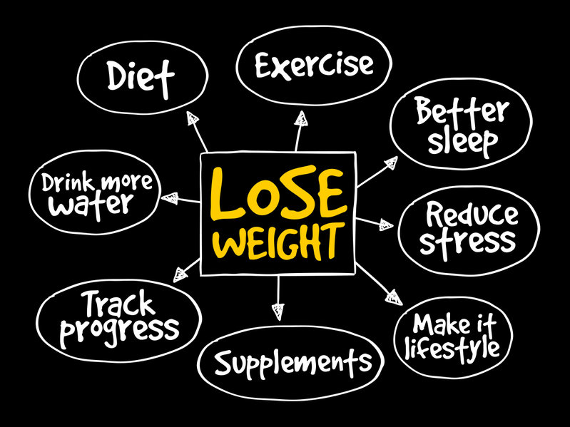 Lose weight mind map