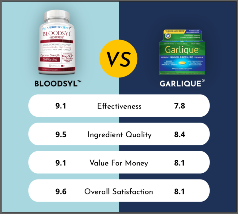 Bloodsyl™ vs Garlique Which Supplement Works Better?