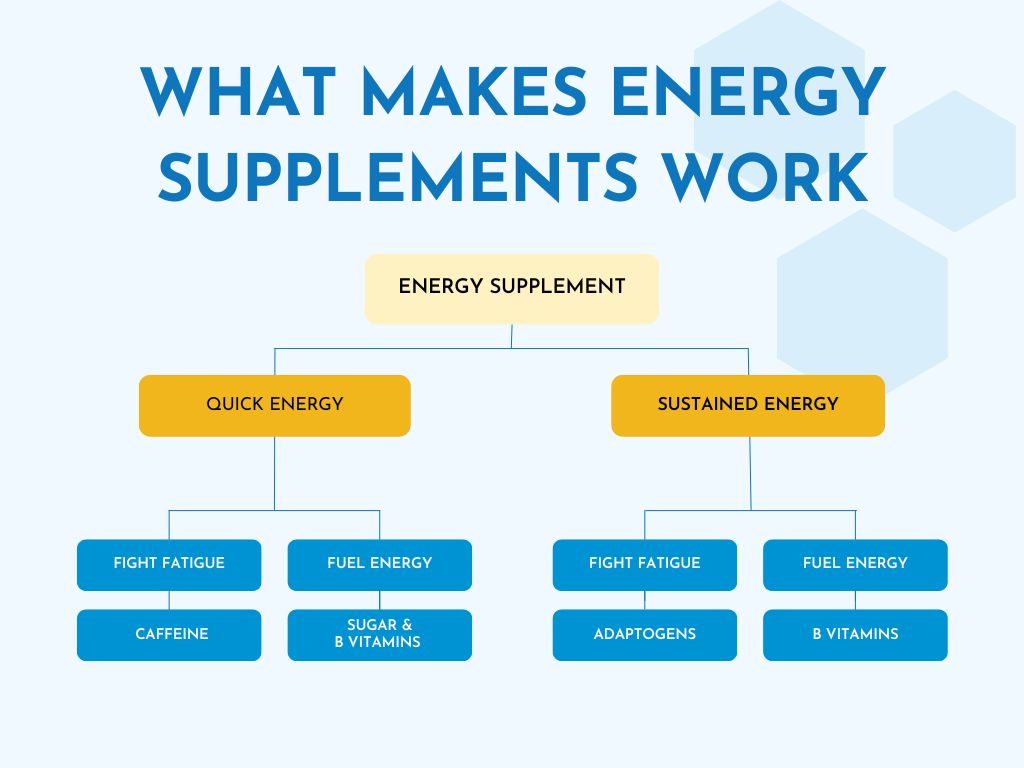 How Do Energy Supplements Work Approved Science Blog